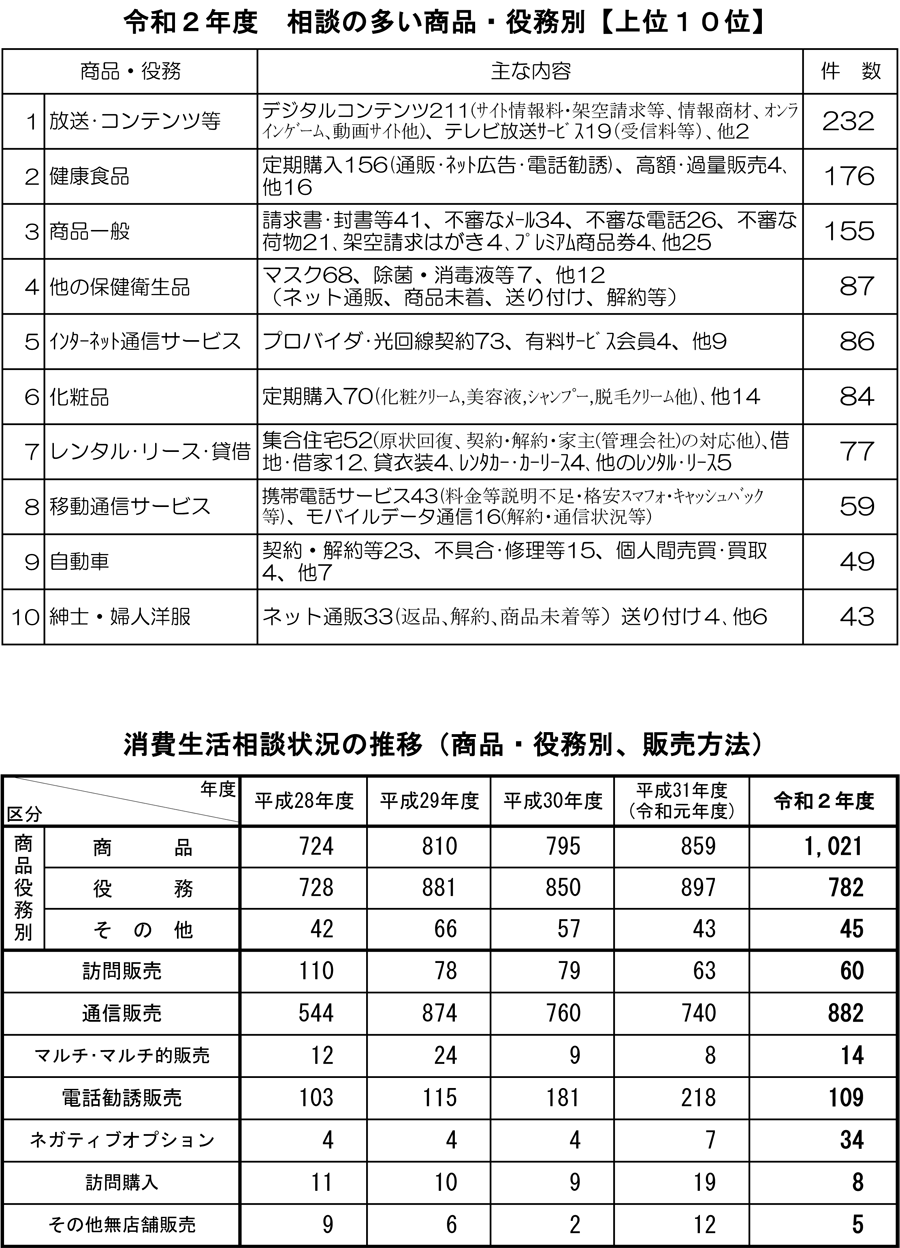 函館消費者協会 相談受付件数の推移と状況