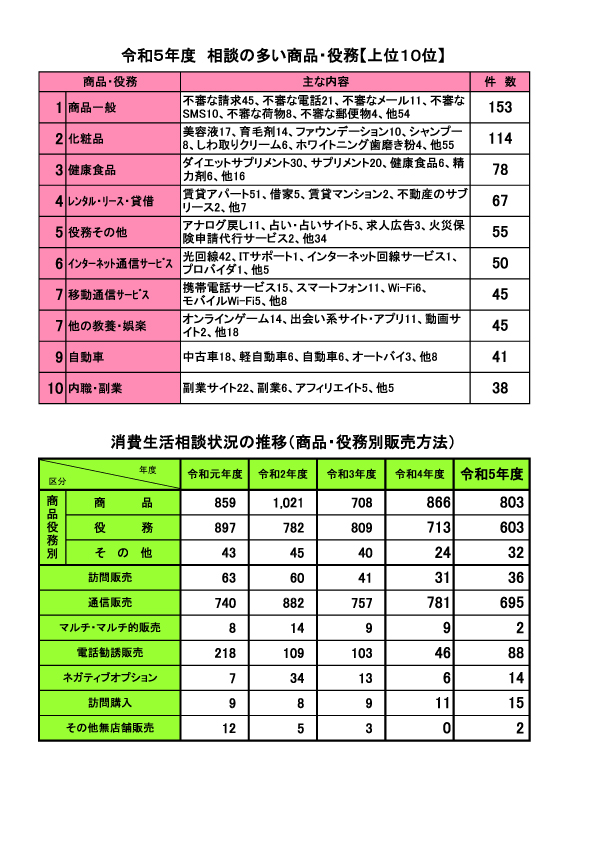 函館消費者協会 相談受付件数の推移と状況