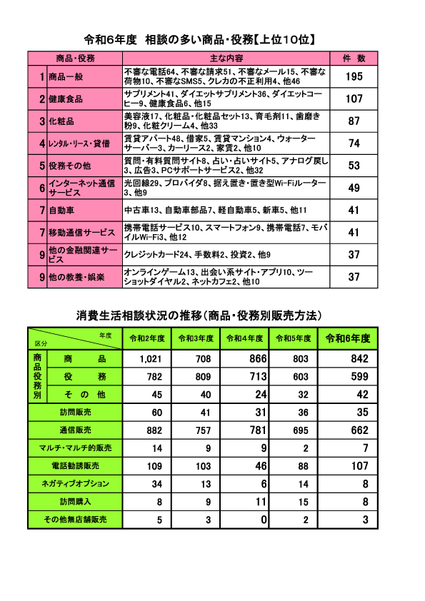 函館消費者協会 相談受付件数の推移と状況
