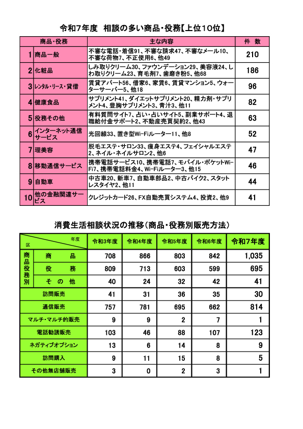函館消費者協会 相談受付件数の推移と状況